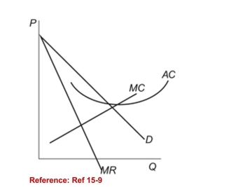 <strong>Figure: Monopolistic Competition (Figure: Monopolistic Competition) Refer to the figure.Suppose the figure represents a firm that operates in amonopolistically competitive market. In the long run youwould expect:</strong> A)prices to increase. B)demand to become more inelastic. C)less quality and innovation. D)more firms to enter the market.