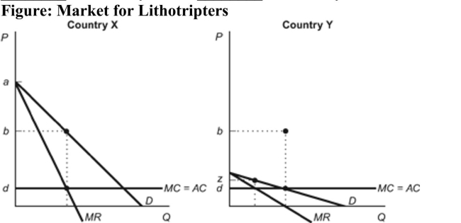 <strong>(Figure: Market for Lithotripters) Refer to the figure.Suppose that a German manufacturer can sell its kidneylithotripter in two markets: Country X and Country Y. If thisfirm is interested in maximizing profits, it should set a price of________ in Country X and ________ in Country Y. </strong> A)d; z B)b; d C)b; z D)a; d