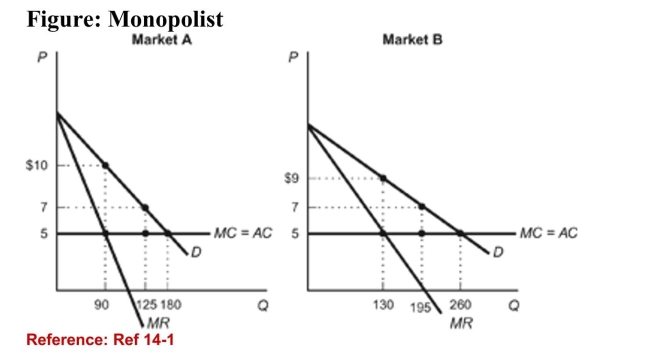 <strong> (Figure: Monopolist) Refer to the figure. Based on the demandcurves for a monopolist's product in two different markets-Market A and Market B-what price should the monopolistcharge in Market A?</strong> A)$5 B)$10 C)$7 D)any price higher than $10.