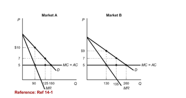 <strong>Figure: Monopolist (Figure: Monopolist) Refer to the figure. Based on the demandcurves for a monopolist's product in two different markets-Market A and Market B-what price should the monopolistcharge in Market B?</strong> A)$9 B)$5 C)$7 D)any price higher than $5.