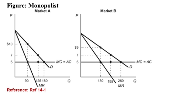 <strong> (Figure: Monopolist) Refer to the figure. Based on the demandcurves for a monopolist's product in two different markets-Market A and Market B-through the process of pricediscrimination, how much profit is the monopolist making inMarket A?</strong> A)$270 B)$450 C)$830 D)$627.50