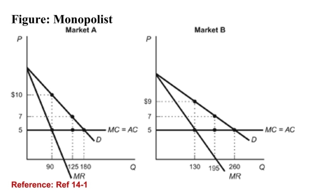<strong> (Figure: Monopolist) Refer to the figure. Based on the demandcurves for a monopolist's product in two different markets-Market A and Market B-through the process of pricediscrimination, how much profit is the monopolist making inMarket B?</strong> A)$260 B)$780 C)$1,040 D)$520