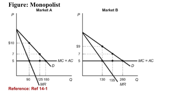 <strong> (Figure: Monopolist) Refer to the figure. Based on the demandcurves for a monopolist's product in two different markets-Market A and Market B-if the monopolist were to charge auniform price PU between the two markets, that price wouldfall in what range?</strong> A)$5 < PU < $9 B)$5 < PU < $10 C)$9 < PU < $10 D)$7 < PU < $10