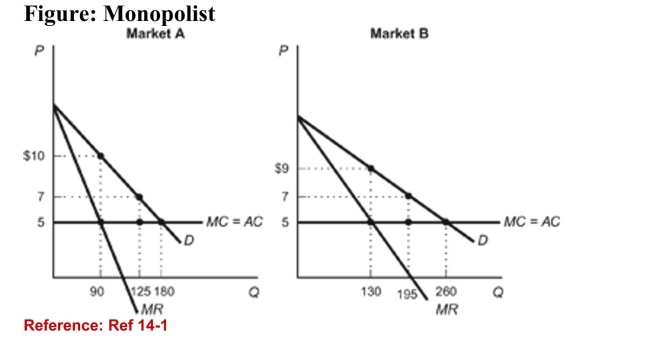 <strong> (Figure: Monopolist) Refer to the figure. Based on the demandcurves for a monopolist's product in two different markets-Market A and Market B-if the monopolist were to charge auniform price of $10 in both markets, how much profit wouldthe monopolist lose?</strong> A)$234.75 B)$146.25 C)$48.75 D)$97.50