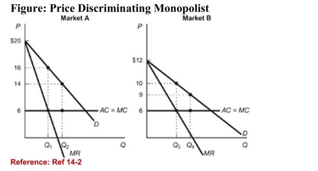 <strong> (Figure: Price Discriminating Monopolist) Refer to the figure.Based on the demand curves for a monopolist's product in twodifferent markets-Market A and Market B-if themonopolist were to charge a uniform price PU between the twomarkets, that price would fall in what range?</strong> A)$6 < PU < $14 B)$6 < PU < $10 C)$10 < PU < $16 D)$10 < PU < $14