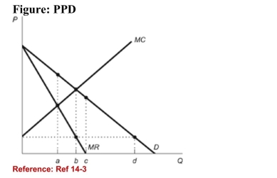<strong> (Figure: PPD) Refer to the figure. A firm that perfectly pricediscriminates will sell:</strong> A)a units of output. B)b units of output. C)c units of output. D)d units of output.