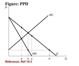 <strong> (Figure: PPD) Refer to the figure. Which of the followingstatements best explains why a firm that perfectly pricediscriminates would sell additional units beyond c units ofoutput?</strong> A)If the firm can perfectly price discriminate it can charge a price equal to the consumers' willingness to pay, which for all Units beyond c is higher than the firm's marginal cost for those Units. B)The firm will continue to increase profits as long as consumers' willingness to pay is greater than zero. C)A firm will not sell beyond c units of output.The marginal cost is greater than consumers' willingness to pay for these Units. D)A firm will not sell beyond c units of output.The marginal cost is greater than the firm's marginal revenue for these Units.