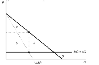 <strong>(Figure: PPD Monopolist) Refer to the figure. A monopolistwho cannot price discriminate earns profit equal to area(s)________, and a monopolist practicing perfect pricediscrimination earns profit equal to areas ________.Figure: PPD Monopolist </strong> A)b; ab B)ab; abc C)b; abc D)b; bc