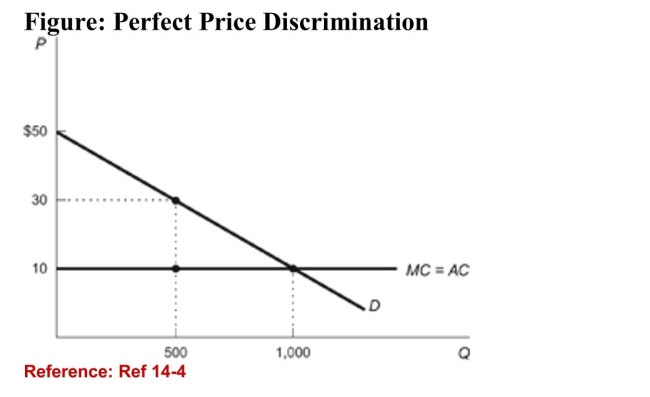 <strong> (Figure: Perfect Price Discrimination) Refer to the figure.Which curve represents the Marginal Revenue (MR) curve forthe monopolist who practices perfect price discrimination?</strong> A)the marginal cost curve B)the demand curve C)the average cost curve D)a downward sloping line that lies beneath the demand curve.