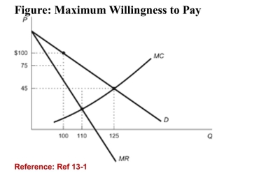 <strong>  (Figure: Maximum Willingness to Pay) Refer to the figure.What is the maximum price that the consumer is willing topay for 100 units?</strong> A)$100 B)$80 C)$75 D)$90 <div style=padding-top: 35px> 