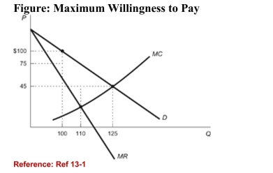 <strong>  (Figure: Maximum Willingness to Pay) Refer to the figure.What is the profit-maximizing quantity?</strong> A)125 B)110 C)100 D)75 <div style=padding-top: 35px> 