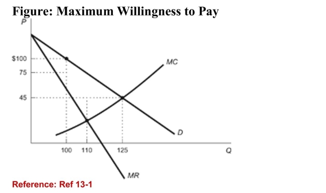 <strong>  (Figure: Maximum Willingness to Pay) Refer to the figure.What is the profit that the monopolist is earning?</strong> A)$10,000 B)$5,500 C)$4,500 D)There is not enough information to answer the question. <div style=padding-top: 35px> 