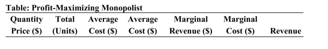 <strong>    (Table: Profit-Maximizing Monopolist) Refer to the table. When this monopolistsells 8 units, its average cost and marginal cost levels are:</strong> A)$2.63 and $2 respectively. B)$2.56 and $4 respectively. C)$2.56 and $2 respectively. D)$2.63 and $4 respectively. <div style=padding-top: 35px> 