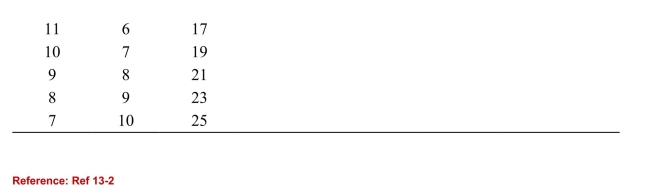 <strong>    (Table: Profit-Maximizing Monopolist) Refer to the table. When this monopolistsells 8 units, its average cost and marginal cost levels are:</strong> A)$2.63 and $2 respectively. B)$2.56 and $4 respectively. C)$2.56 and $2 respectively. D)$2.63 and $4 respectively. <div style=padding-top: 35px> 
