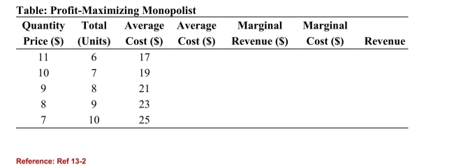 <strong>  (Table: Profit-Maximizing Monopolist) Refer to the table. When this monopolistis producing 9 units:</strong> A)its marginal cost is below the marginal revenue level. B)its average revenue is greater than the price it receives for the product. C)it could increase its profit by raising the price and selling fewer units.(True Answer )Correct D)it is producing at the socially optimal level. <div style=padding-top: 35px> 