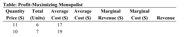 <strong>    (Table: Profit-Maximizing Monopolist) Refer to the table. The profit-maximizingquantity for this monopolist is ________ units</strong> A)7 B)8 C)9 D)10 <div style=padding-top: 35px> 