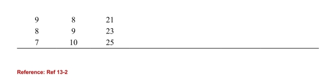 <strong>    (Table: Profit-Maximizing Monopolist) Refer to the table. The profit-maximizingquantity for this monopolist is ________ units</strong> A)7 B)8 C)9 D)10 <div style=padding-top: 35px> 