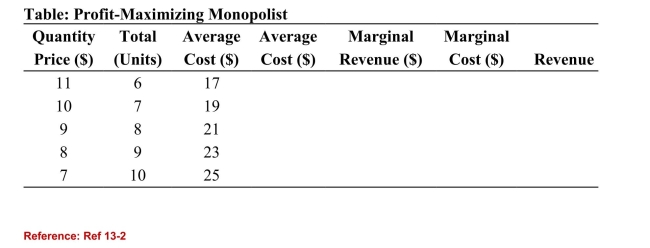 <strong>  (Table: Profit-Maximizing Monopolist) Refer to the table. For the quantity of 6units, this monopolist's average cost and average revenue levels are:</strong> A)$2.71 and $10 respectively. B)$2.83 and $11 respectively. C)$2.71 and $2 respectively. D)$2.83 and $2 respectively. <div style=padding-top: 35px> 