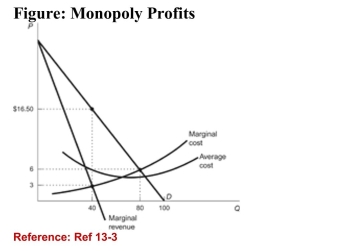 <strong>  (Figure: Monopoly Profits) Refer to the figure. What is themonopolist's price and output level?</strong> A)P = $3.00; Q = 40 B)P = $16.50; Q = 40 C)P = $6.00; Q = 40 D)P = $6.00; Q = 80 <div style=padding-top: 35px> 