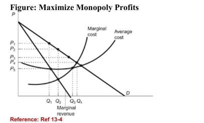 <strong>  (Figure: Maximize Monopoly Profits) Refer to the figure. Themonopolist will maximize its profit by producing at outputequal to:</strong> A)Q<sub>1</sub>. B)Q<sub>2</sub>. C)Q<sub>3</sub>. D)Q4. <div style=padding-top: 35px> 