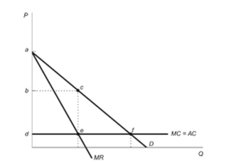 <strong>(Figure: Monopoly Markup) Refer to the figure. Themonopolist's markup is:Figure: Monopoly Markup  </strong> A)a - b. B)b - d. C)d. D)a - d. <div style=padding-top: 35px> 