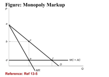 <strong>  (Figure: Monopoly Markup) Refer to the figure. Thedeadweight loss attributable to monopoly is:</strong> A)triangle abc. B)triangle cef. C)square bcde. D)triangle adf. <div style=padding-top: 35px> 