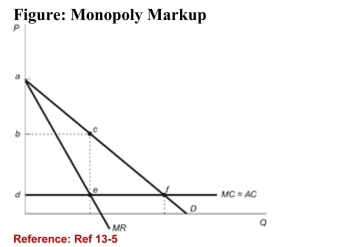 <strong>  (Figure: Monopoly Markup) Refer to the figure. Consumersurplus under monopoly is represented by:</strong> A)triangle abc. B)triangle cef. C)square bcde. D)triangle adf. <div style=padding-top: 35px> 