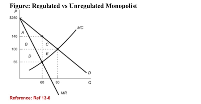 <strong>  (Figure: Regulated vs Unregulated Monopolist) Refer to thefigure. Calculate the deadweight loss when this monopoly goesunregulated.</strong> A)$6,400 B)$2,800 C)$850 D)$400 <div style=padding-top: 35px> 