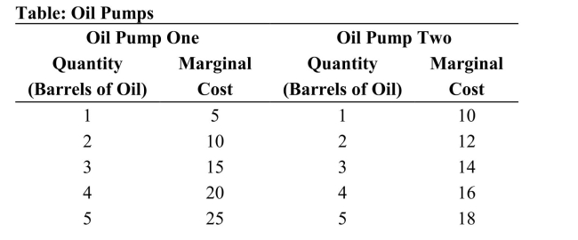 <strong>    (Table: Oil Pumps) Refer to the table. An oil producer ownstwo pumps: Oil Pump One and Oil Pump Two. If the marketprice of oil is $20 per barrel, how many barrels of oil getproduced?</strong> A)4 B)14 C)10 D)6 <div style=padding-top: 35px> 