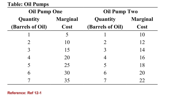 <strong>  (Table: Oil Pumps) Refer to the table. Suppose that we want toproduce seven barrels of oil. To minimize costs, we shouldproduce:</strong> A)all seven barrels of oil from Oil Pump Two. B)three barrels of oil from Oil Pump One and four barrels of oil from Oil Pump Two. C)one barrel of oil from Oil Pump One and six barrels of oil from Oil Pump Two. D)all seven barrels of oil from Oil Pump One. <div style=padding-top: 35px> 