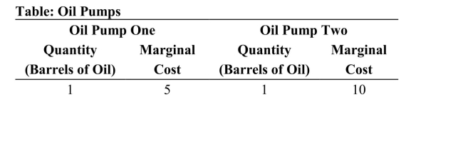 <strong>    (Table: Oil Pumps) Refer to the table. Suppose that this marketis producing six barrels of oil from Oil Pump One and twobarrels of oil from Oil Pump Two. What happens to the totalcosts of production if we produce one less barrel of oil from OilPump One and one more barrel of oil from Oil Pump Two?</strong> A)The total costs of production fall by $16.00.(True Answer )Correct B)The total costs of production rise by $7.00. C)The total costs of production fall by $30. D)The total costs of production rise by $14. <div style=padding-top: 35px> 