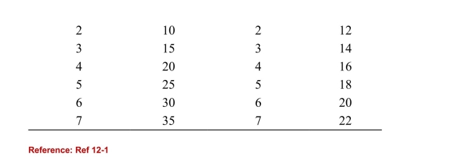 <strong>    (Table: Oil Pumps) Refer to the table. Suppose that this marketis producing six barrels of oil from Oil Pump One and twobarrels of oil from Oil Pump Two. What happens to the totalcosts of production if we produce one less barrel of oil from OilPump One and one more barrel of oil from Oil Pump Two?</strong> A)The total costs of production fall by $16.00.(True Answer )Correct B)The total costs of production rise by $7.00. C)The total costs of production fall by $30. D)The total costs of production rise by $14. <div style=padding-top: 35px> 