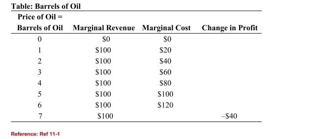 <strong> (Table: Barrels of Oil) Refer to the table. The change in profit fromproducing the second barrel of oil is ________, and the marginal cost fromproducing the seventh barrel of oil is ________.</strong> A)$140; $140 B)$100; $20 C)$60; $140 D)$140; $20
