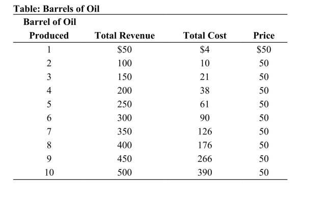 <strong> Reference: Ref 11-2(Table: Barrels of Oil) Refer to the table. How many barrels of oilshould the company produce to maximize profit?</strong> A)6 B)7 C)8 D)9