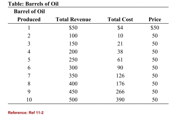 <strong> (Table: Barrels of Oil) Refer to the table. The maximum profitavailable to the company is:</strong> A)$184. B)$210. C)$224. D)$266.
