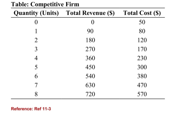 <strong> (Table: Competitive Firm) Refer to the table. For the seventhunit of output, total profit is:</strong> A)$630. B)$90. C)$160. D)$470.