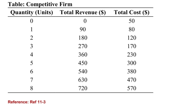 <strong> (Table: Competitive Firm) The marginal cost of the fifth unitof output is:</strong> A)$70. B)$90. C)$450. D)$300.
