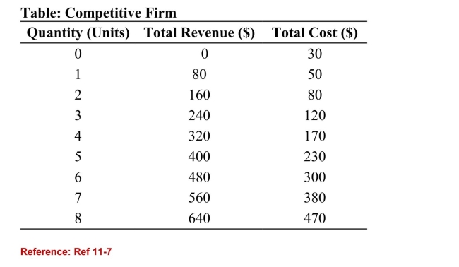 <strong> (Table: Competitive Firm) Refer to the table that shows therevenue and cost schedules for a competitive firm. What is theprofit maximizing quantity?</strong> A)5 B)6 C)7 D)8