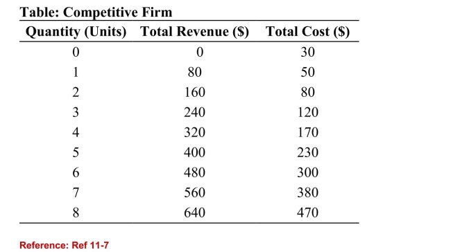 <strong> (Table: Competitive Firm) Refer to the table that shows therevenue and cost schedules for a competitive firm. What is theaverage cost at the profit maximizing quantity?</strong> A)$54.30 B)$58.75 C)$50 D)$80