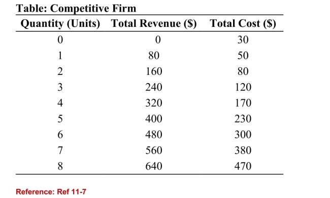 <strong> (Table: Competitive Firm) Refer to the table that shows therevenue and cost schedules for a competitive firm. What is theaverage fixed cost at the profit maximizing quantity?</strong> A)$54.30 B)$4.28 C)$50 D)$80