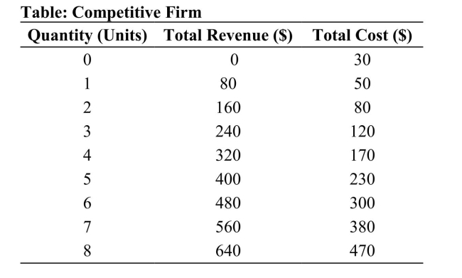 <strong> Reference: Ref 11-7(Table: Competitive Firm) Refer to the table that shows therevenue and cost schedules for a competitive firm. How muchprofit will this firm earn?</strong> A)$0; this firm is making a loss B)$50 C)$170 D)$180