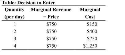 <strong>(Table: Decision to Enter) Use the table. A firm is consideringwhether to enter an industry, with the conditions upon entryset forth in the table. Entering the industry would require thefirm to pay $800 per day in fixed costs. This firm should________ the industry because its profits would be ________per day. </strong> A)not enter; -$1,350 B)not enter; -$800 C)enter; $700 D)enter; $150