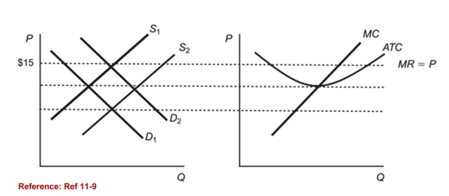 <strong>Figure: Industry Firms (Figure: Industry Firms) Refer to the figures. The market is characterized bydemand curve D<sub>2</sub> and supply curve S<sub>1</sub>. The firms in the industry are earning________, which will cause the:</strong> A)profit; supply curve to shift to S<sub>2</sub>. B)losses; demand curve to shift to D<sub>1</sub>. C)profit; supply curve to shift to S<sub>2</sub> and the demand curve to shift to D<sub>1</sub>. D)losses; supply curve to shift to S<sub>2</sub> and the demand curve to shift to D<sub>1</sub>.