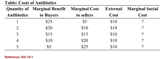<strong>  (Table: Costs of Antibiotics) Refer to the table. The marginal social cost of thefifth unit is:</strong> A)$15. B)$5. C)$35. D)$30. <div style=padding-top: 35px> 