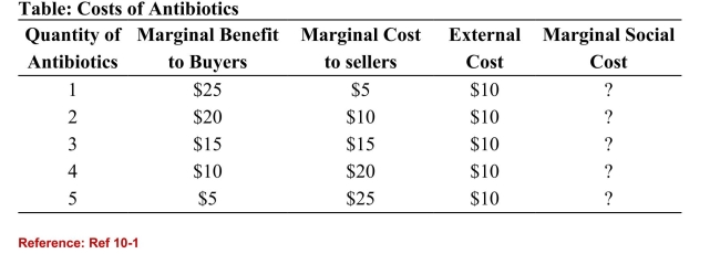 <strong>  (Table: Costs of Antibiotics) Refer to the table. The deadweight loss in themarket could be eliminated if the government:</strong> A)outlawed the production of the good. B)added a $10 tax per unit. C)equated marginal benefit with external cost. D)subsidized consumption by $5 per unit. <div style=padding-top: 35px> 