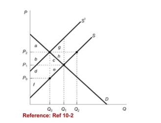 <strong>Figure: Market with External Cost   (Figure: Market with External Cost) The figure displays amarket with external costs. The efficient level of output of________ units would eliminate the deadweight loss area of________.</strong> A)Q<sub>1</sub>; ce B)Q0; ce C)Q0; gh D)Q<sub>1</sub>; de <div style=padding-top: 35px> 