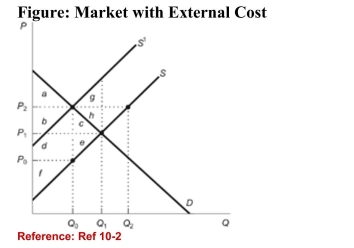 <strong>  (Figure: Market with External Cost) Suppose that the figuredisplays the demand and supply curves for dry cleaning, aservice that creates pollution. The external cost of dry cleaningis:</strong> A)P<sub>2</sub>. B)P<sub>1</sub> - P0. C)P0. D)P<sub>2</sub> - P0. <div style=padding-top: 35px> 