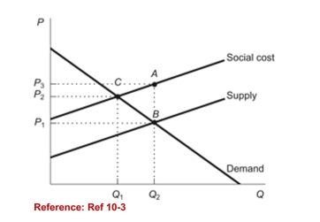 <strong>Figure: Efficient Market Outcome   (Figure: Efficient Market Outcome) Refer to the figure. Theefficient price and quantity are, respectively:</strong> A)P<sub>1</sub> and Q<sub>1</sub>. B)P<sub>1</sub> and Q<sub>2</sub>. C)P<sub>2</sub> and Q<sub>1</sub>. D)P<sub>3</sub> and Q<sub>2</sub>. <div style=padding-top: 35px> 