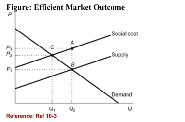 <strong>  (Figure: Efficient Market Outcome) Refer to the figure.Which point represents the efficient equilibrium?</strong> A)A B)B C)C D)None of the answers is correct. <div style=padding-top: 35px> 