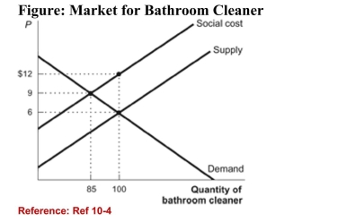 <strong>  (Figure: Market for Bathroom Cleaner) The figure shows amarket for cans of bathroom cleaner that causesenvironmental damage, imposing costs on people other thanthe consumers and producers of the cleaner. What is theefficient quantity in this market?</strong> A)100 B)85 C)15 D)9 <div style=padding-top: 35px> 